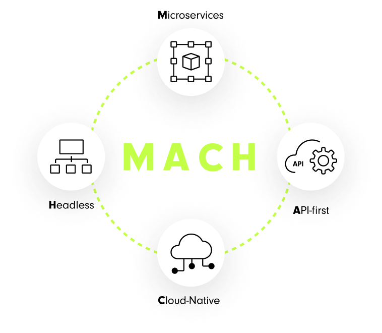 MACH Architecture - Digital Agency for Digital Transformation SUNZINET